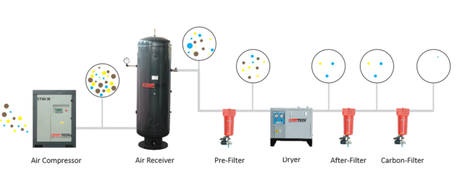 Screw Compressor Connection and installation